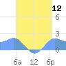 Saipan tide chart for Tuesday, July 12, 2022