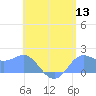 Saipan tide chart for Wednesday, July 13, 2022
