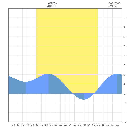Saipan tide chart for Saturday, July 16, 2022