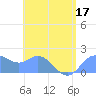 Saipan tide chart for Sunday, July 17, 2022