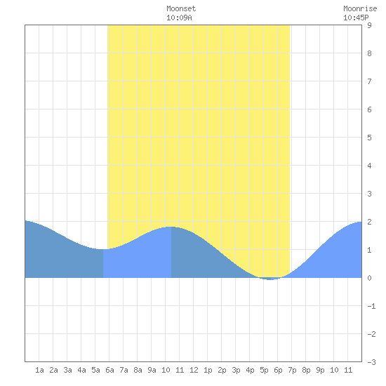 Saipan tide chart for Monday, July 18, 2022