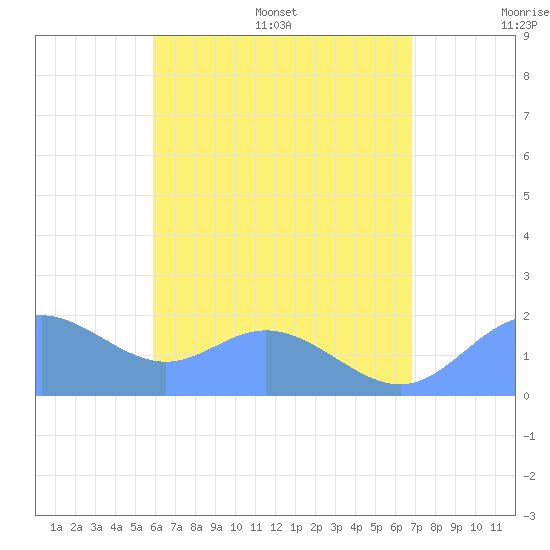 Saipan tide chart for Tuesday, July 19, 2022