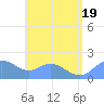 Saipan tide chart for Tuesday, July 19, 2022