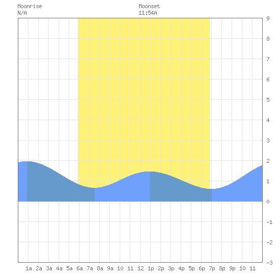 Saipan tide chart for Wednesday, July 20, 2022