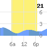 Saipan tide chart for Thursday, July 21, 2022