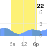 Saipan tide chart for Friday, July 22, 2022