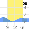 Saipan tide chart for Saturday, July 23, 2022