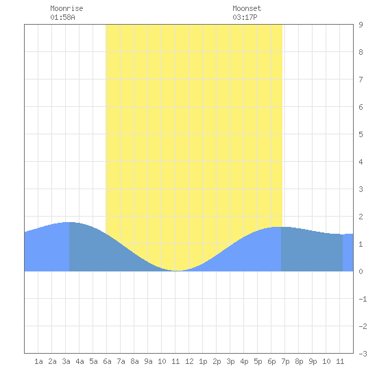 Saipan tide chart for Sunday, July 24, 2022