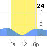 Saipan tide chart for Sunday, July 24, 2022