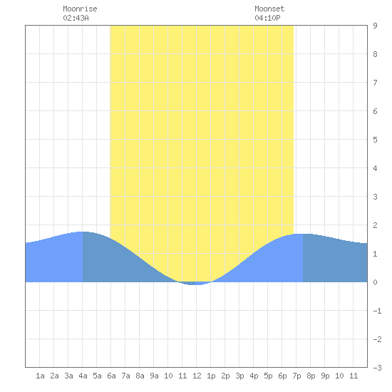 Saipan tide chart for Monday, July 25, 2022