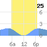 Saipan tide chart for Monday, July 25, 2022
