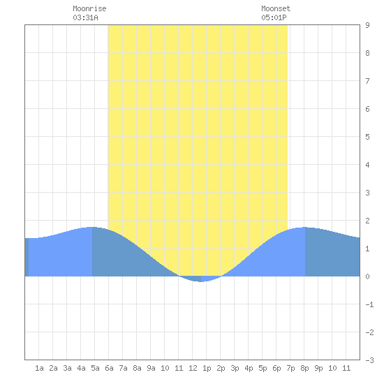Saipan tide chart for Tuesday, July 26, 2022