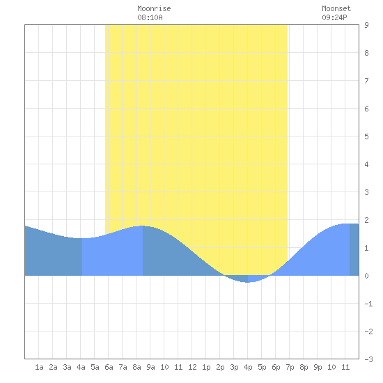 Saipan tide chart for Saturday, July 2, 2022