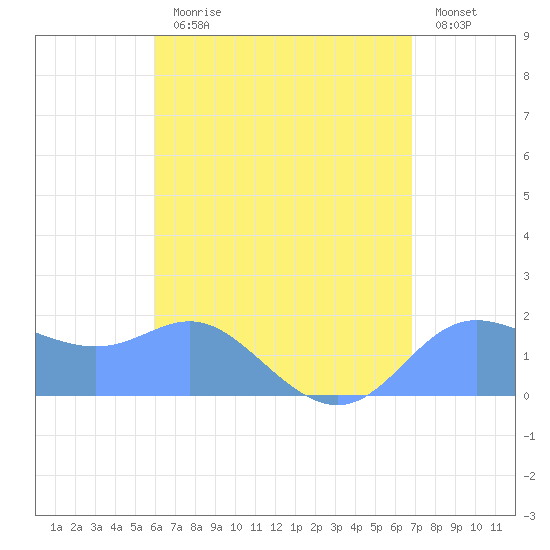Saipan tide chart for Saturday, July 30, 2022