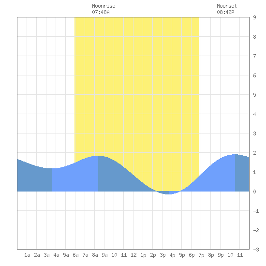 Saipan tide chart for Sunday, July 31, 2022