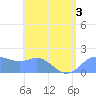 Saipan tide chart for Sunday, July 3, 2022