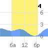 Saipan tide chart for Monday, July 4, 2022
