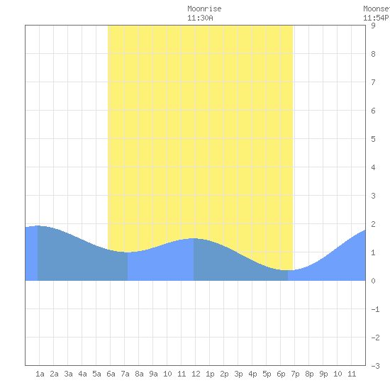 Saipan tide chart for Wednesday, July 6, 2022