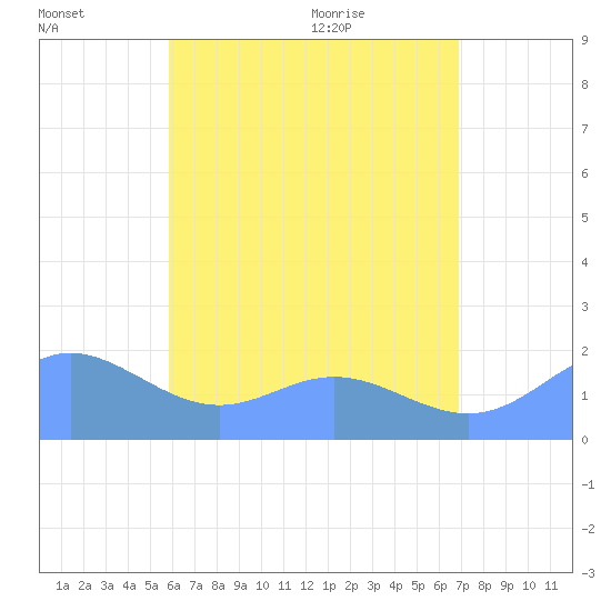 Saipan tide chart for Thursday, July 7, 2022