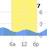 Saipan tide chart for Thursday, July 7, 2022