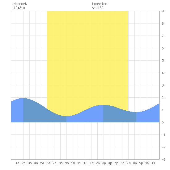 Saipan tide chart for Friday, July 8, 2022