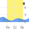 Saipan tide chart for Friday, July 8, 2022