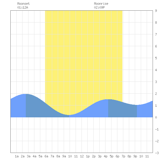Saipan tide chart for Saturday, July 9, 2022
