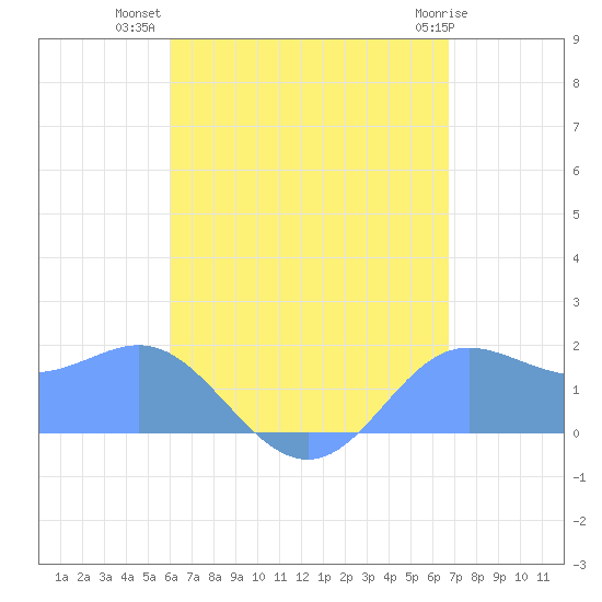 Saipan tide chart for Wednesday, August 10, 2022
