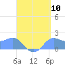 Saipan tide chart for Wednesday, August 10, 2022