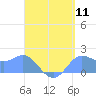Saipan tide chart for Thursday, August 11, 2022