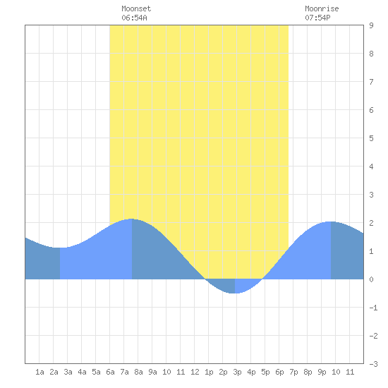 Saipan tide chart for Saturday, August 13, 2022