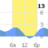 Saipan tide chart for Saturday, August 13, 2022