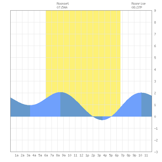 Saipan tide chart for Sunday, August 14, 2022