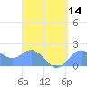 Saipan tide chart for Sunday, August 14, 2022