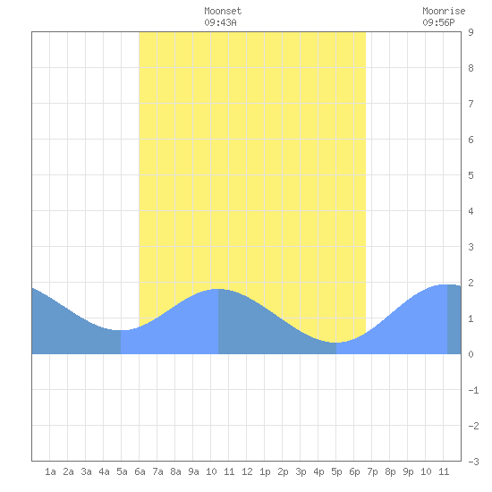 Saipan tide chart for Tuesday, August 16, 2022