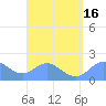 Saipan tide chart for Tuesday, August 16, 2022