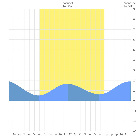 Saipan tide chart for Wednesday, August 17, 2022