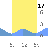 Saipan tide chart for Wednesday, August 17, 2022