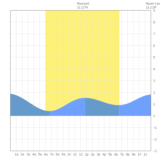 Saipan tide chart for Thursday, August 18, 2022