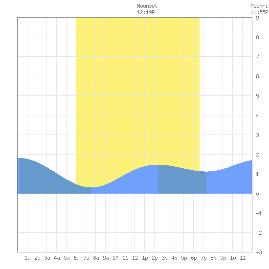 Saipan tide chart for Friday, August 19, 2022