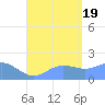 Saipan tide chart for Friday, August 19, 2022