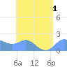 Saipan tide chart for Monday, August 1, 2022