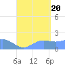 Saipan tide chart for Saturday, August 20, 2022