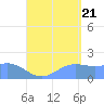 Saipan tide chart for Sunday, August 21, 2022