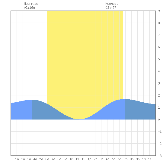 Saipan tide chart for Tuesday, August 23, 2022
