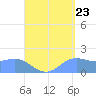 Saipan tide chart for Tuesday, August 23, 2022