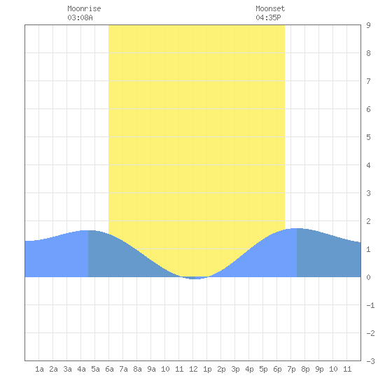 Saipan tide chart for Wednesday, August 24, 2022
