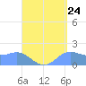 Saipan tide chart for Wednesday, August 24, 2022