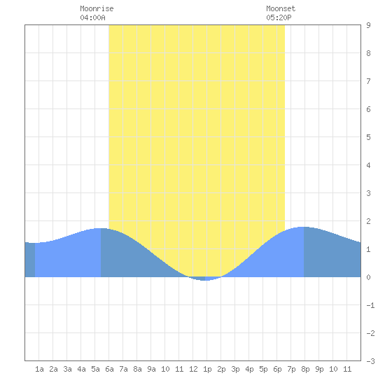 Saipan tide chart for Thursday, August 25, 2022