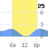 Saipan tide chart for Thursday, August 25, 2022